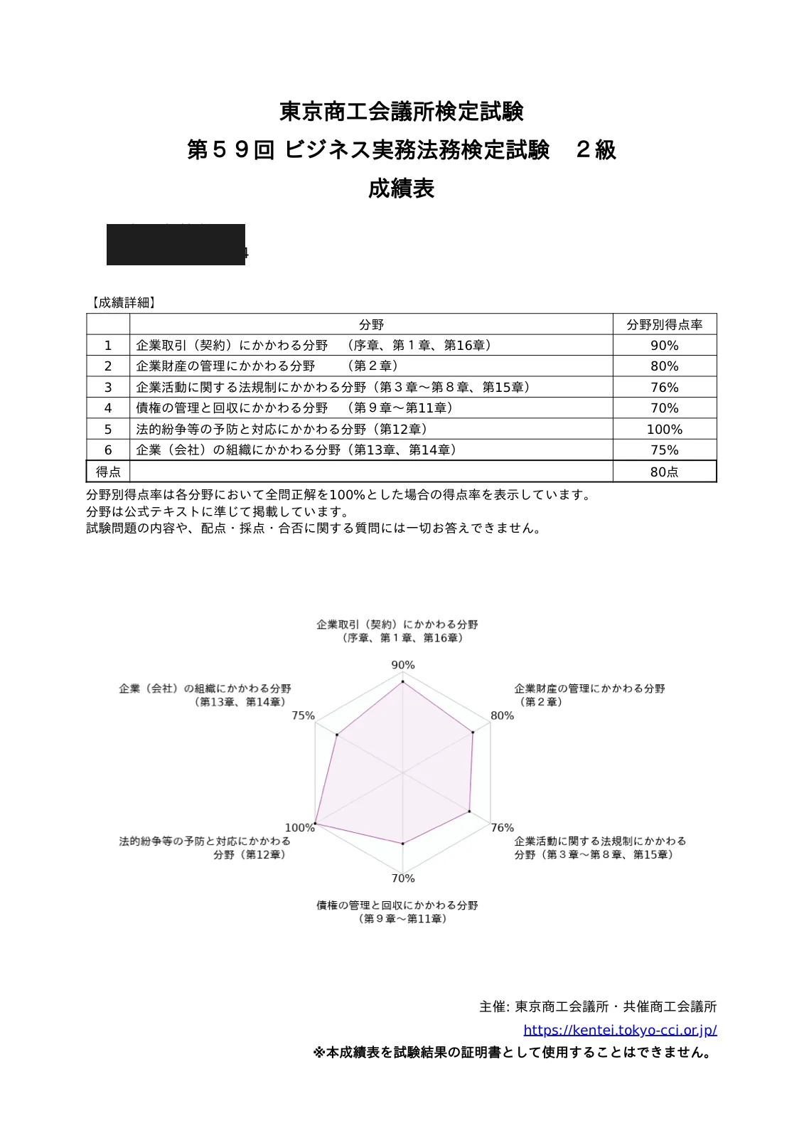 第59回ビジネス実務法務検定試験2級の成績表。得点は80点で合格。分野別得点率は企業取引90%・企業財産の管理80%・企業活動に関する法規制76%・債権の管理と回収70%・法的紛争等の予防と対応100%・企業の組織75%（氏名は伏せています）。