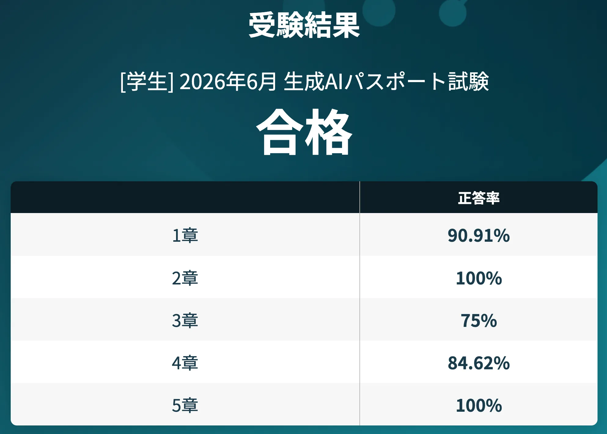 生成AIパスポート試験(2026年6月)の受験結果画面。「合格」と表示され、章別の正答率は1章90.91%・2章100%・3章75%・4章84.62%・5章100%。