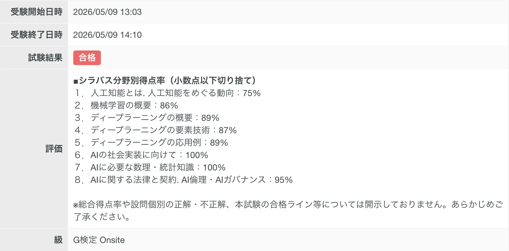 第82回G検定の試験結果画面。試験結果は合格。シラバス分野別得点率は、人工知能とは／人工知能をめぐる動向75%、機械学習の概要86%、ディープラーニングの概要89%、ディープラーニングの要素技術87%、ディープラーニングの応用例89%、AIの社会実装に向けて100%、AIに必要な数理・統計知識100%、AIに関する法律と契約・AI倫理・AIガバナンス95%。
