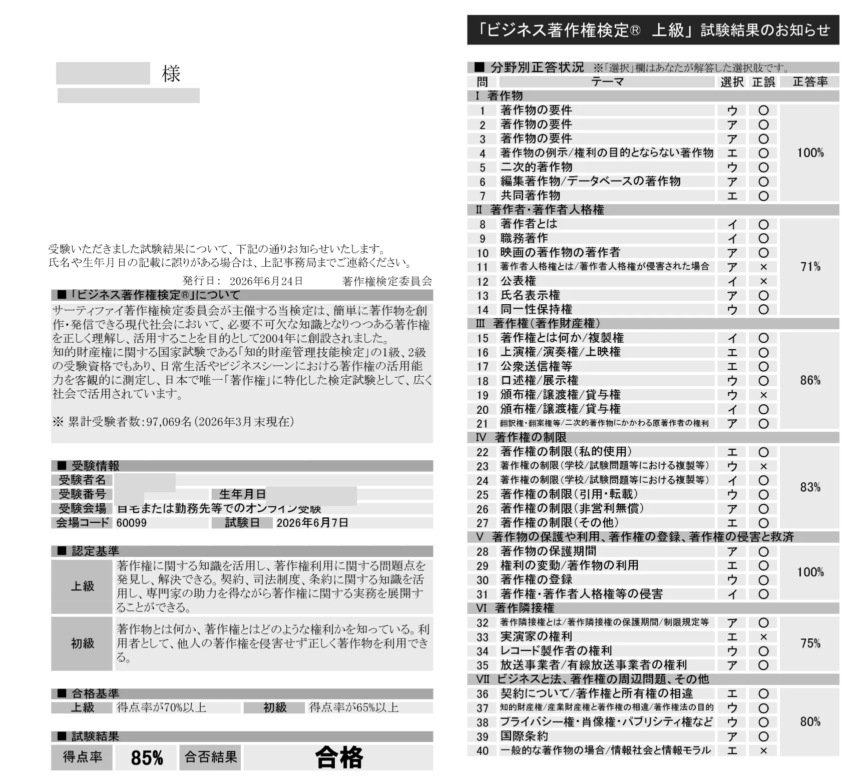 ビジネス著作権検定 上級の試験結果のお知らせ。得点率85%、合否結果は合格。分野別正答率は、I 著作物100%、II 著作者・著作者人格権71%、III 著作権(著作財産権)86%、IV 著作権の制限83%、V 著作物の保護や利用・著作権の登録・著作権の侵害と救済100%、VI 著作隣接権75%、VII ビジネスと法・著作権の周辺問題その他80%。
