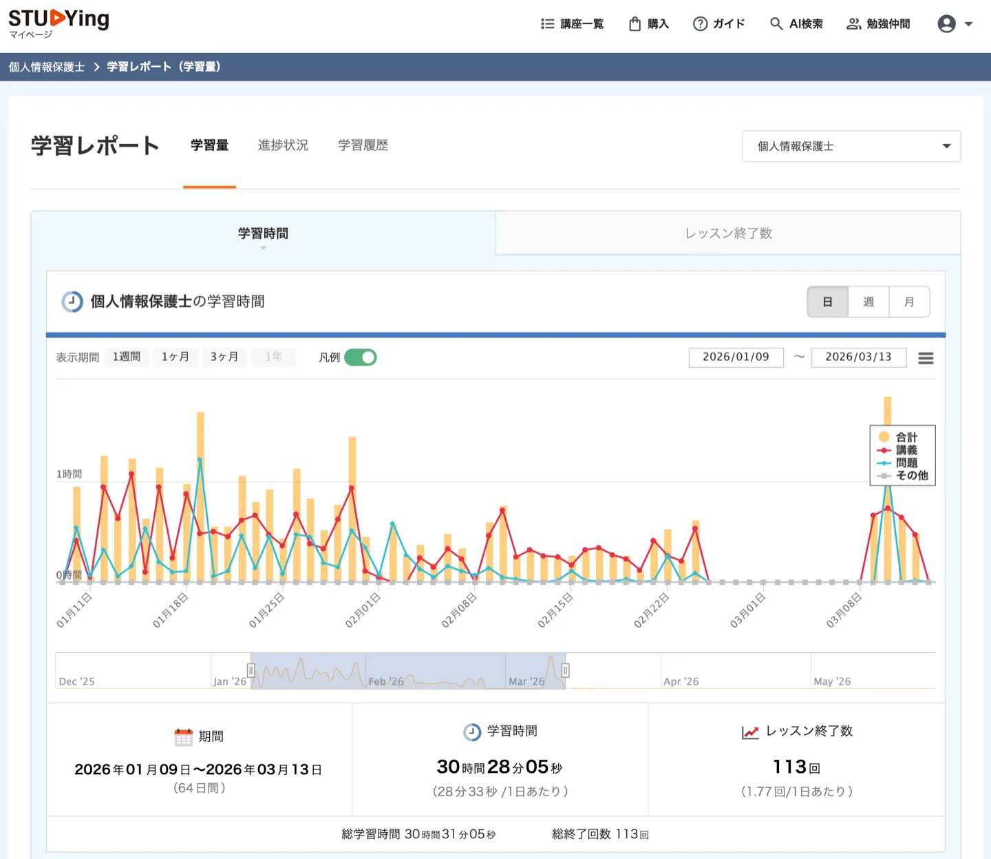 スタディングの学習レポート。総学習時間30時間28分05秒、64日間で113回の学習記録。