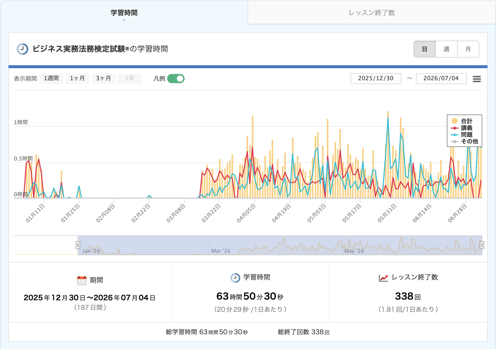 スタディングの学習レポート。2025年12月30日〜2026年7月4日の187日間で、総学習時間63時間50分30秒、レッスン終了数338回。