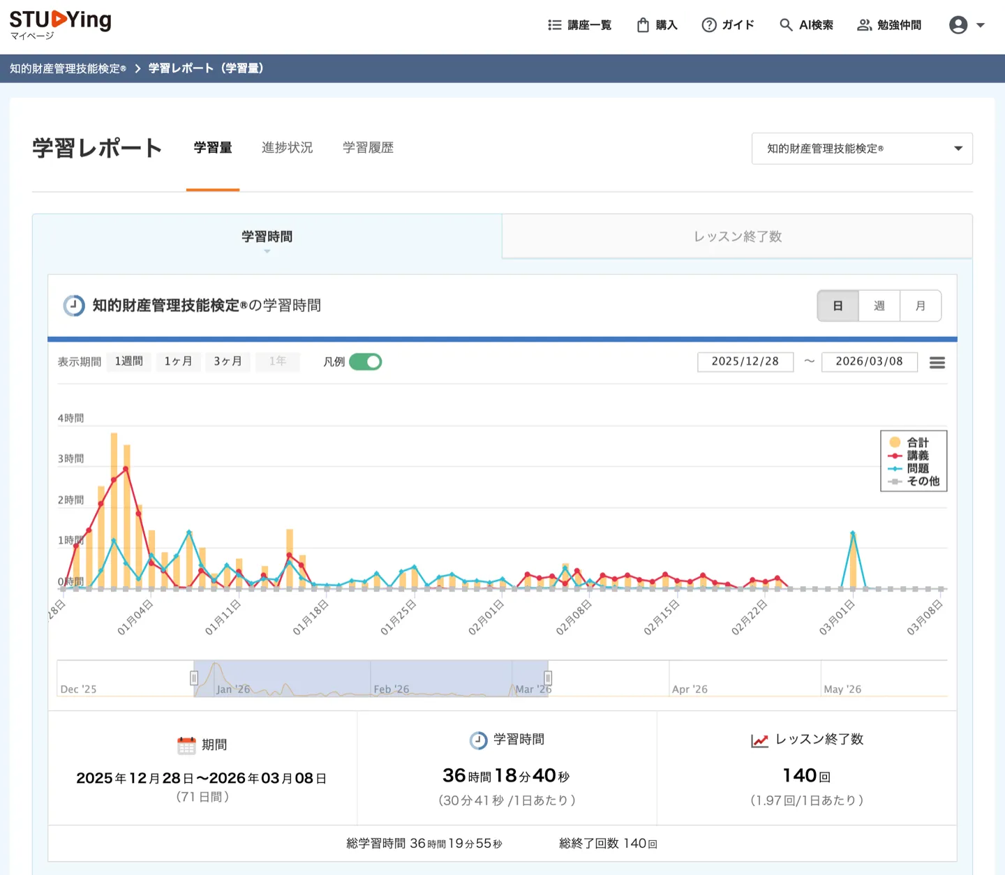 スタディングの学習レポート。総学習時間36時間19分55秒、71日間で140回の学習記録。